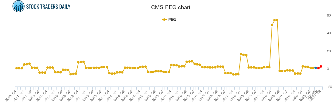 CMS PEG chart