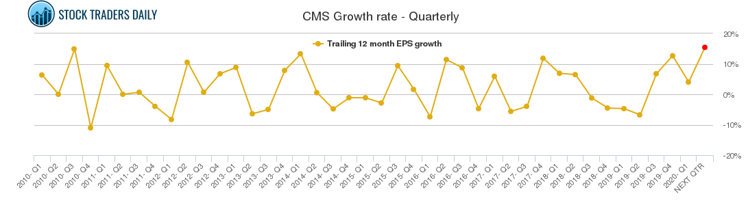 CMS Growth rate - Quarterly