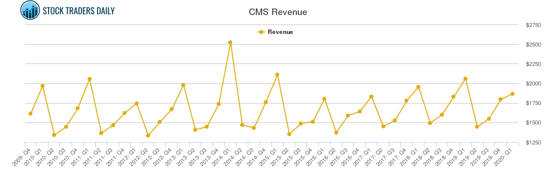 CMS Revenue chart