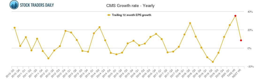 CMS Growth rate - Yearly