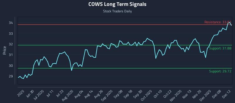 COWS Long Term Analysis for December 14 2025 COWS Long Term Analysis for December 14 2025