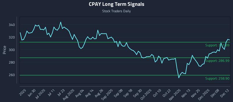 CPAY Long Term Analysis for December 14 2025