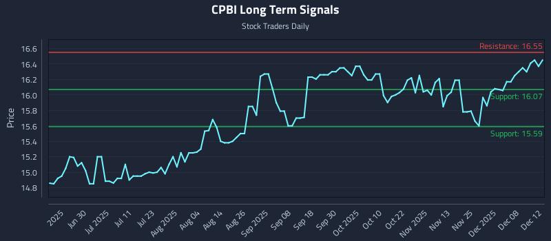 CPBI Long Term Analysis for December 14 2025