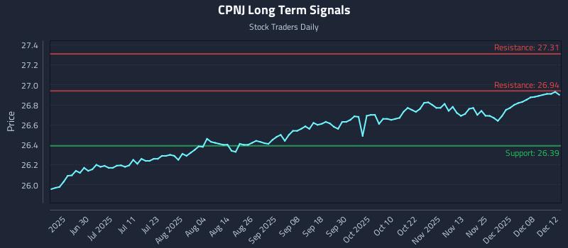 CPNJ Long Term Analysis for December 14 2025