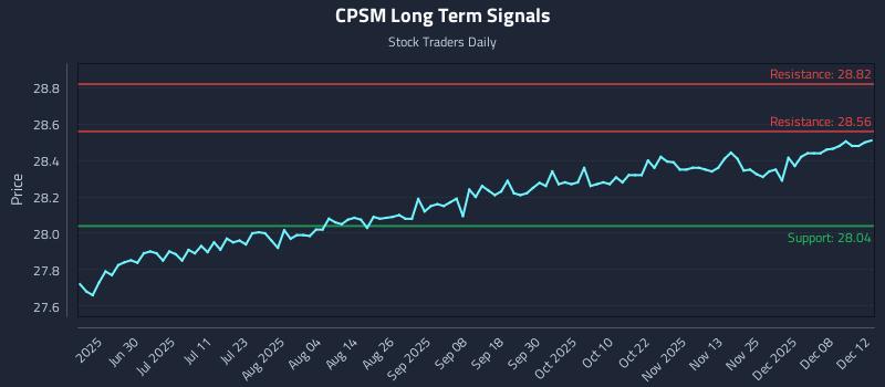 CPSM Long Term Analysis for December 14 2025 CPSM Long Term Analysis for December 14 2025