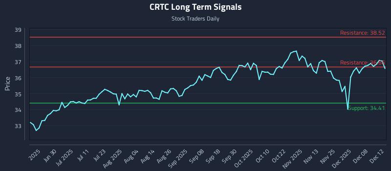 CRTC Long Term Analysis for December 14 2025