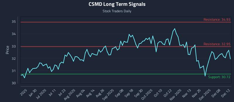 CSMD Long Term Analysis for December 14 2025 CSMD Long Term Analysis for December 14 2025