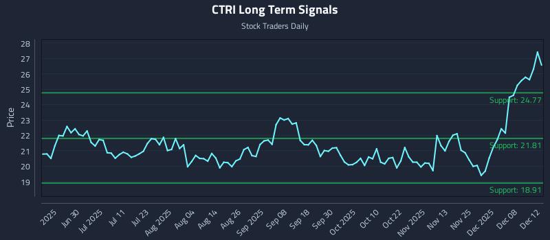 CTRI Long Term Analysis for December 14 2025