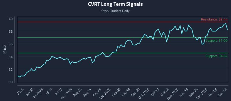 CVRT Long Term Analysis for December 14 2025 CVRT Long Term Analysis for December 14 2025