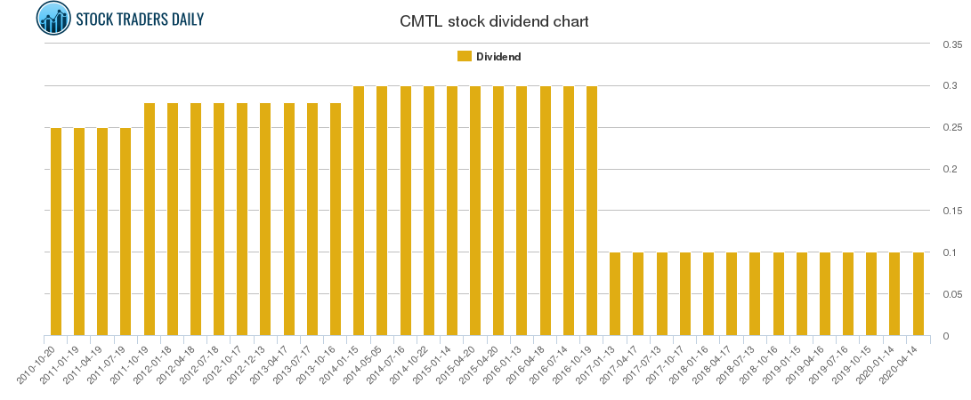 CMTL Dividend Chart