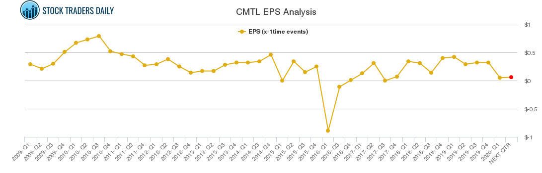 CMTL EPS Analysis