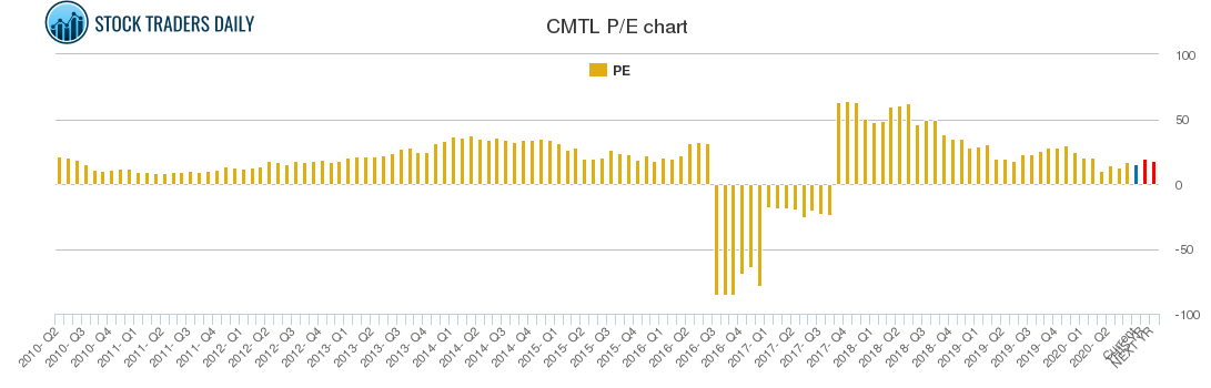 CMTL PE chart