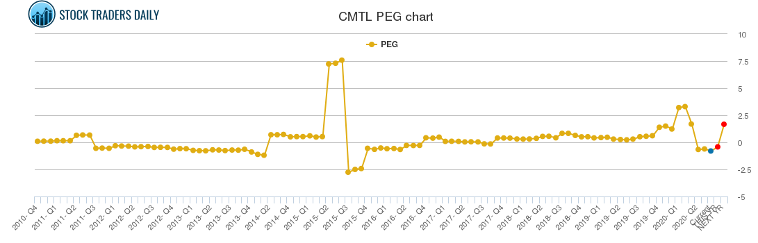 CMTL PEG chart