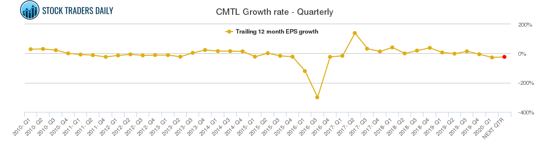 CMTL Growth rate - Quarterly