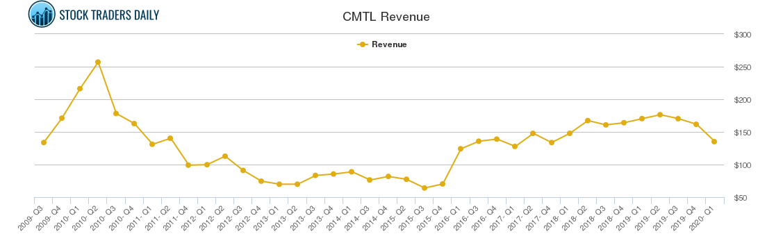 CMTL Revenue chart