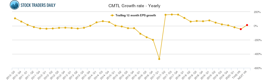 CMTL Growth rate - Yearly