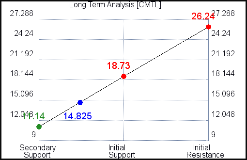 CMTL Long Term Analysis