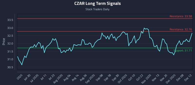 CZAR Long Term Analysis for December 14 2025 CZAR Long Term Analysis for December 14 2025