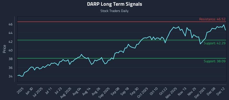 DARP Long Term Analysis for December 14 2025 DARP Long Term Analysis for December 14 2025