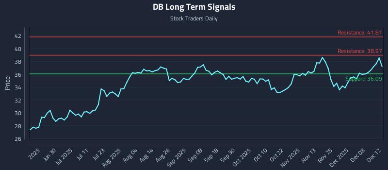 DB Long Term Analysis for December 14 2025