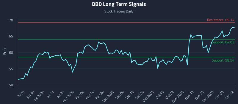 DBD Long Term Analysis for December 14 2025 DBD Long Term Analysis for December 14 2025