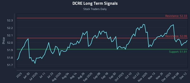 DCRE Long Term Analysis for December 14 2025