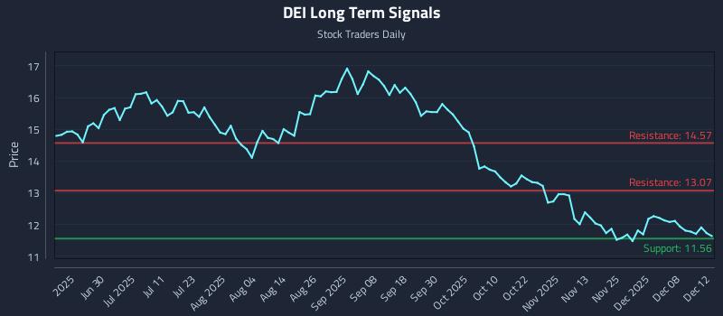 DEI Long Term Analysis for December 14 2025