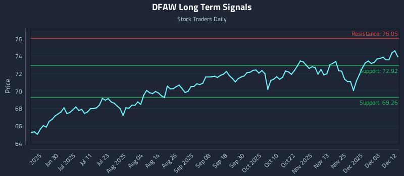DFAW Long Term Analysis for December 14 2025 DFAW Long Term Analysis for December 14 2025