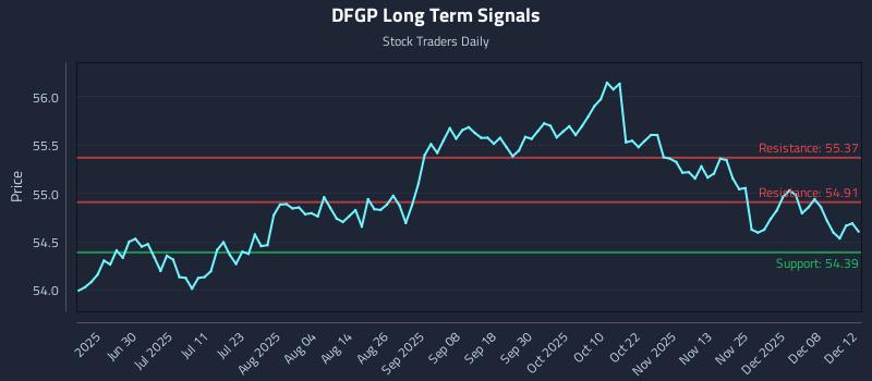 DFGP Long Term Analysis for December 14 2025 DFGP Long Term Analysis for December 14 2025