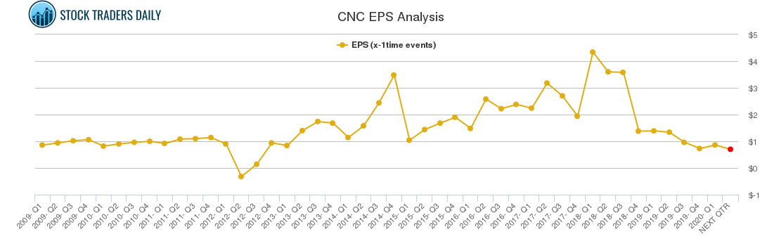 CNC EPS Analysis