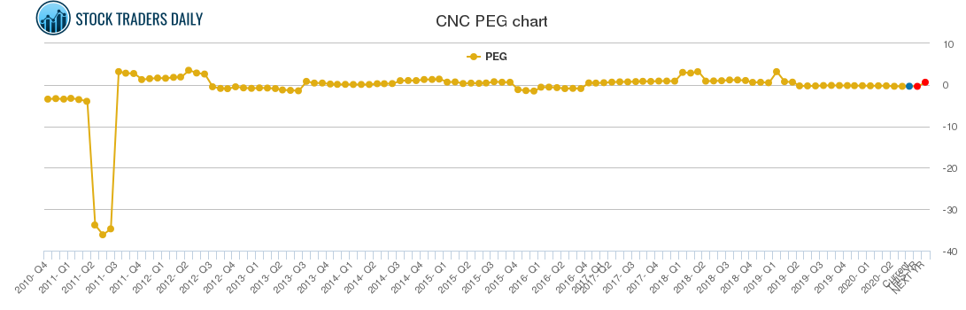 CNC PEG chart