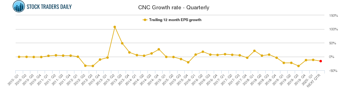 CNC Growth rate - Quarterly