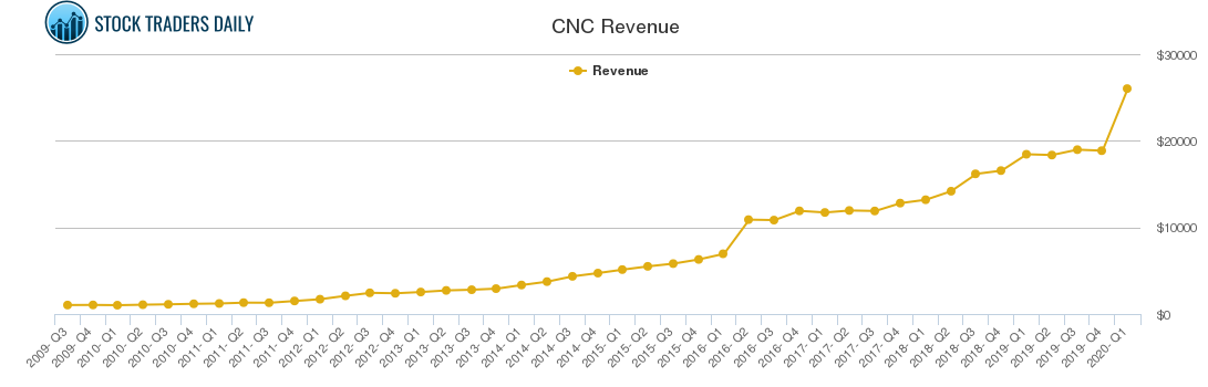 CNC Revenue chart