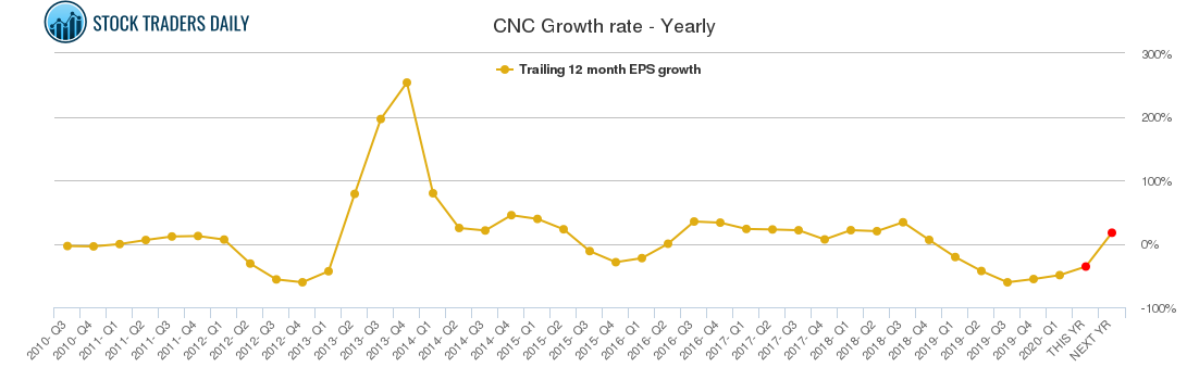 CNC Growth rate - Yearly