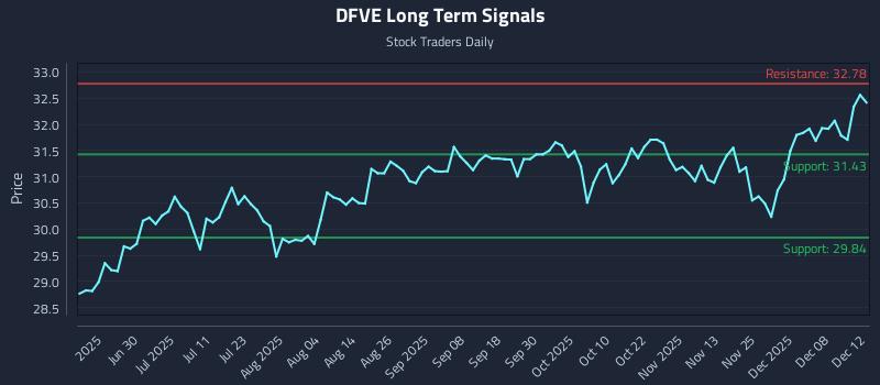 DFVE Long Term Analysis for December 14 2025 DFVE Long Term Analysis for December 14 2025