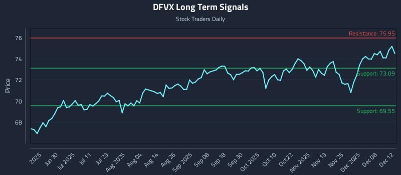 DFVX Long Term Analysis for December 14 2025
