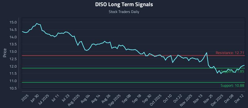 DISO Long Term Analysis for December 14 2025 DISO Long Term Analysis for December 14 2025