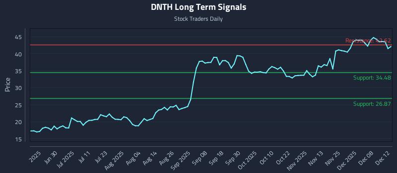 DNTH Long Term Analysis for December 14 2025 DNTH Long Term Analysis for December 14 2025