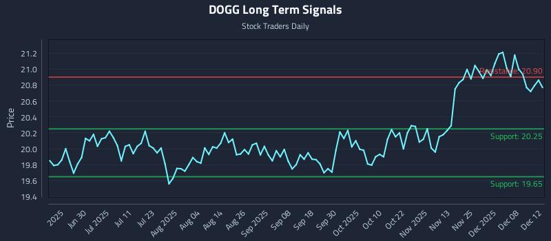 DOGG Long Term Analysis for December 14 2025