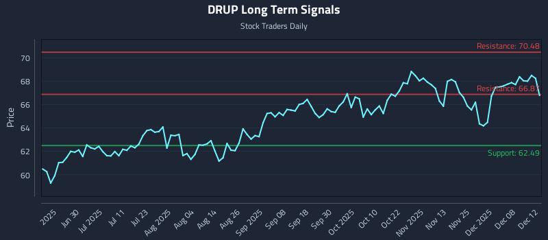 DRUP Long Term Analysis for December 14 2025 DRUP Long Term Analysis for December 14 2025