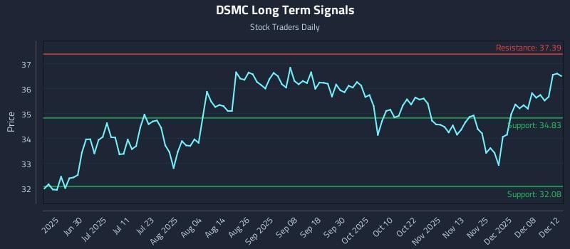 DSMC Long Term Analysis for December 14 2025 DSMC Long Term Analysis for December 14 2025