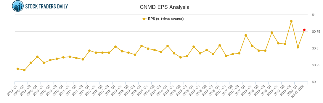 CNMD EPS Analysis