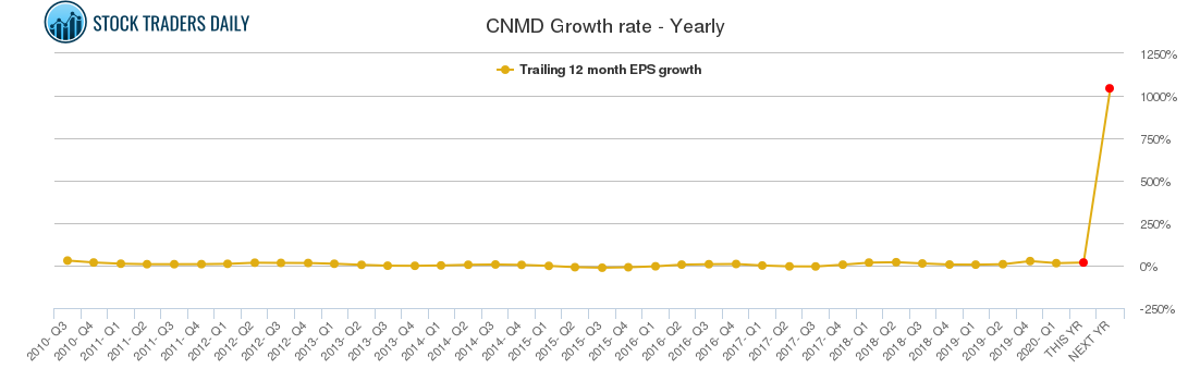 CNMD Growth rate - Yearly