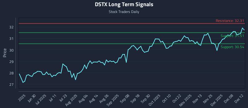 DSTX Long Term Analysis for December 14 2025 DSTX Long Term Analysis for December 14 2025