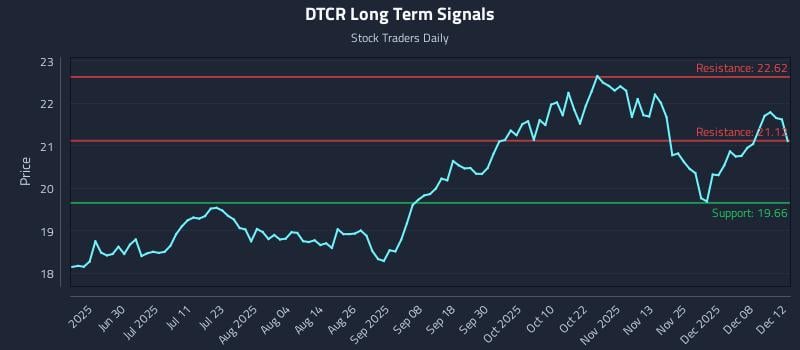 DTCR Long Term Analysis for December 14 2025 DTCR Long Term Analysis for December 14 2025