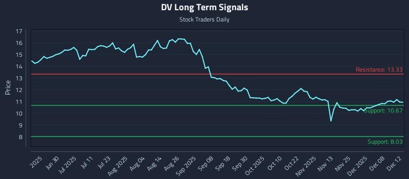 DV Long Term Analysis for December 14 2025
