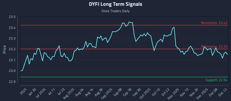 DYFI Long Term Analysis for December 14 2025