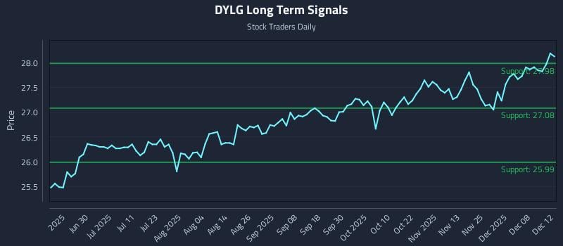 DYLG Long Term Analysis for December 14 2025