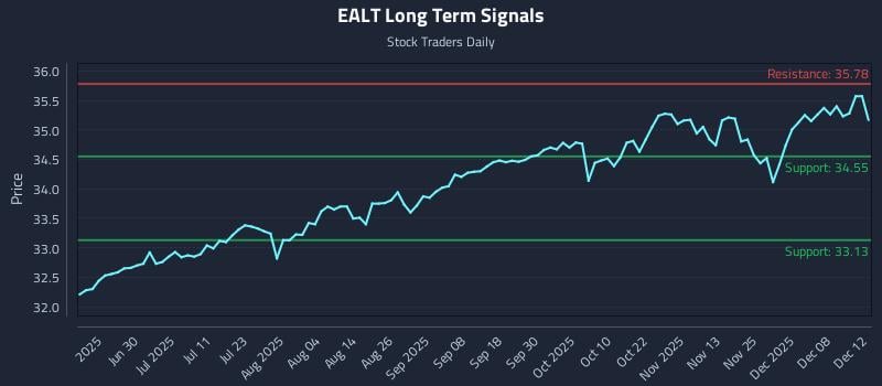 EALT Long Term Analysis for December 14 2025 EALT Long Term Analysis for December 14 2025