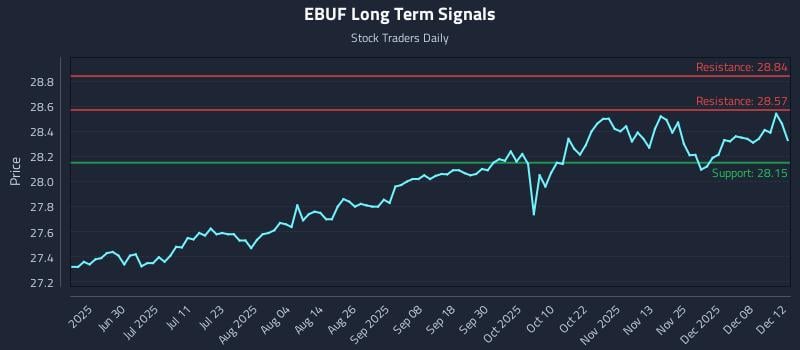 EBUF Long Term Analysis for December 14 2025
